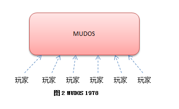 客戶端游戲、手游常用的服務器架構是什么樣？(圖2)