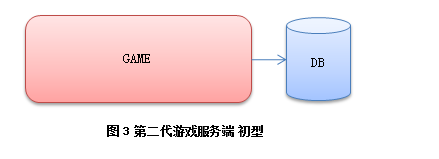 客戶端游戲、手游常用的服務器架構是什么樣？(圖3)