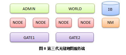 客戶端游戲、手游常用的服務器架構是什么樣？(圖4)