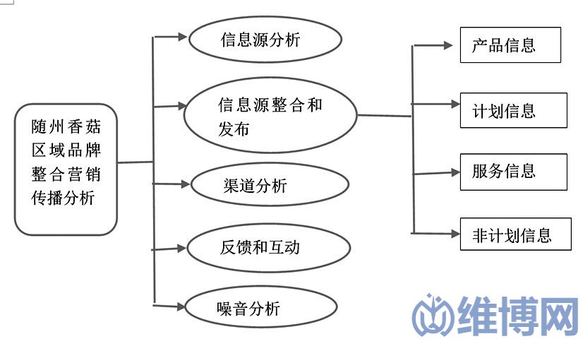 1340a3970f2f4b249496012d1200eab4 營(yíng)銷傳播策略(隨州香菇區(qū)域品牌整合營(yíng)銷傳播策略)