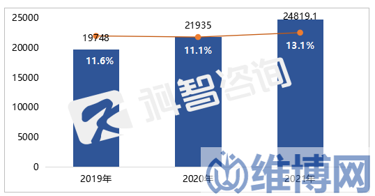 2019-2021年全球數(shù)據(jù)中心資源規(guī)模及增長(MW)