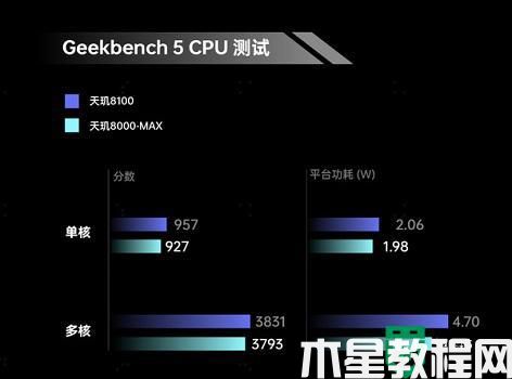 天璣8000max和驍龍888哪個好_驍龍888和8000max對比測評