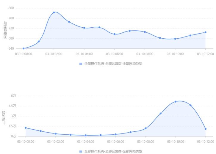 平均值和上報(bào)次數(shù)兩條曲線