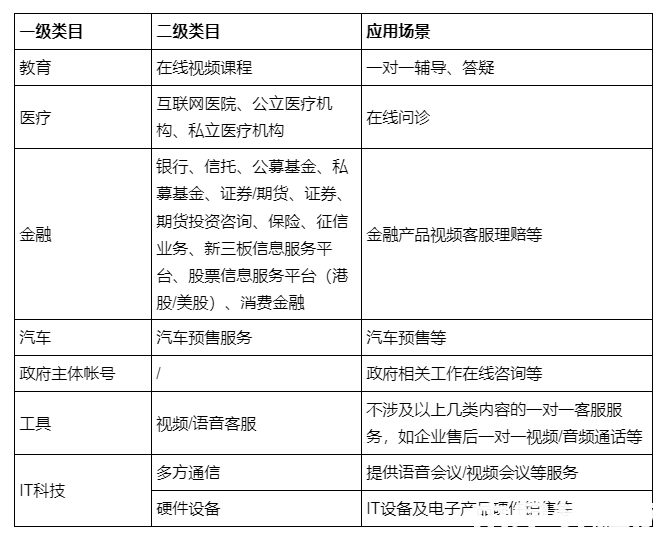 微信小程序雙人音視頻通話組件支持的類目