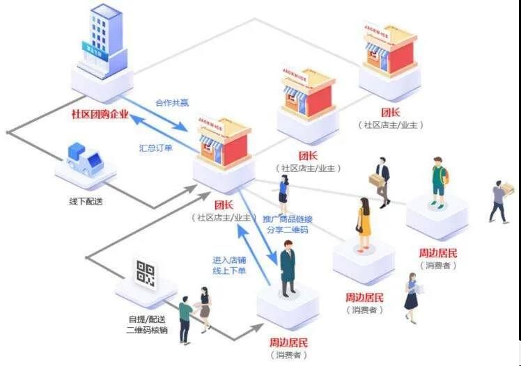 買個社區(qū)團購小程序多少錢？