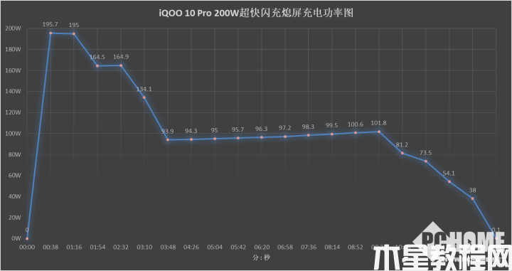 高功率有技術(shù)含量 iQOO 10 Pro 200W快充解讀(圖6)