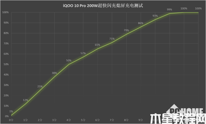iQOO 10 Pro評(píng)測(cè) 10分鐘搞定充電干掉續(xù)航焦慮(圖3)