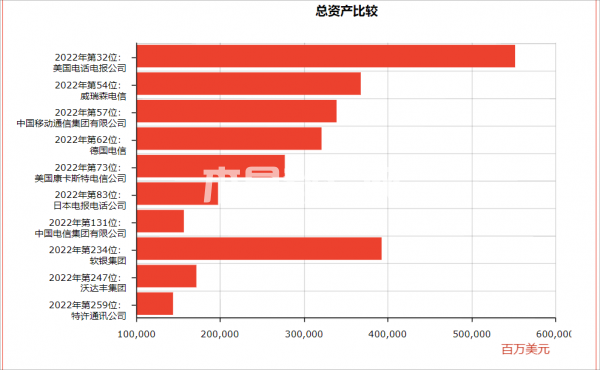 世界500強(qiáng)電信行業(yè)總資產(chǎn)比較