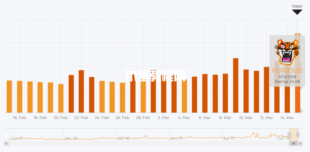 Google Grump（SERPS 中的運動）