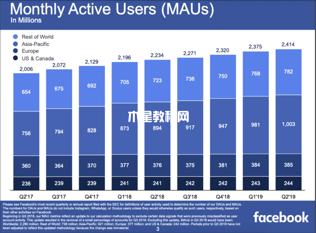 Facebook月活躍用戶