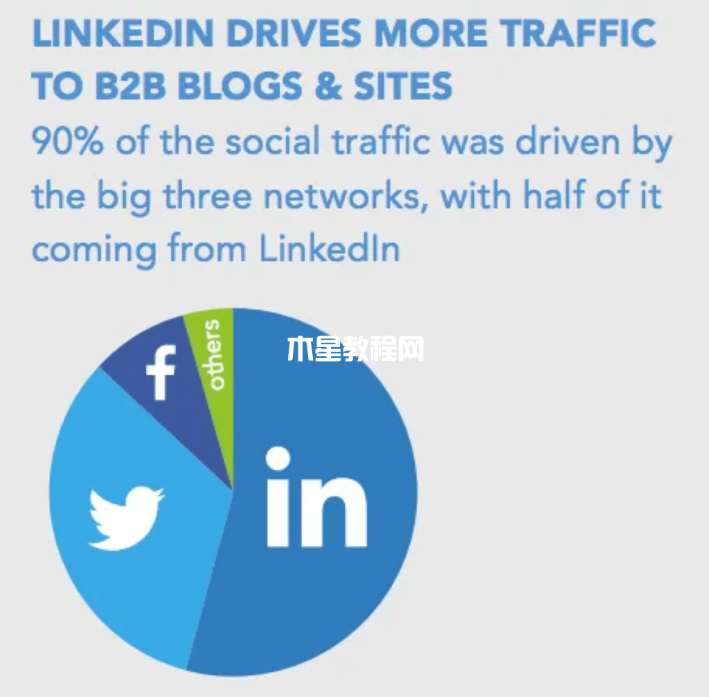 90%的社交流量由LinkedIn驅(qū)動到B2B網(wǎng)站