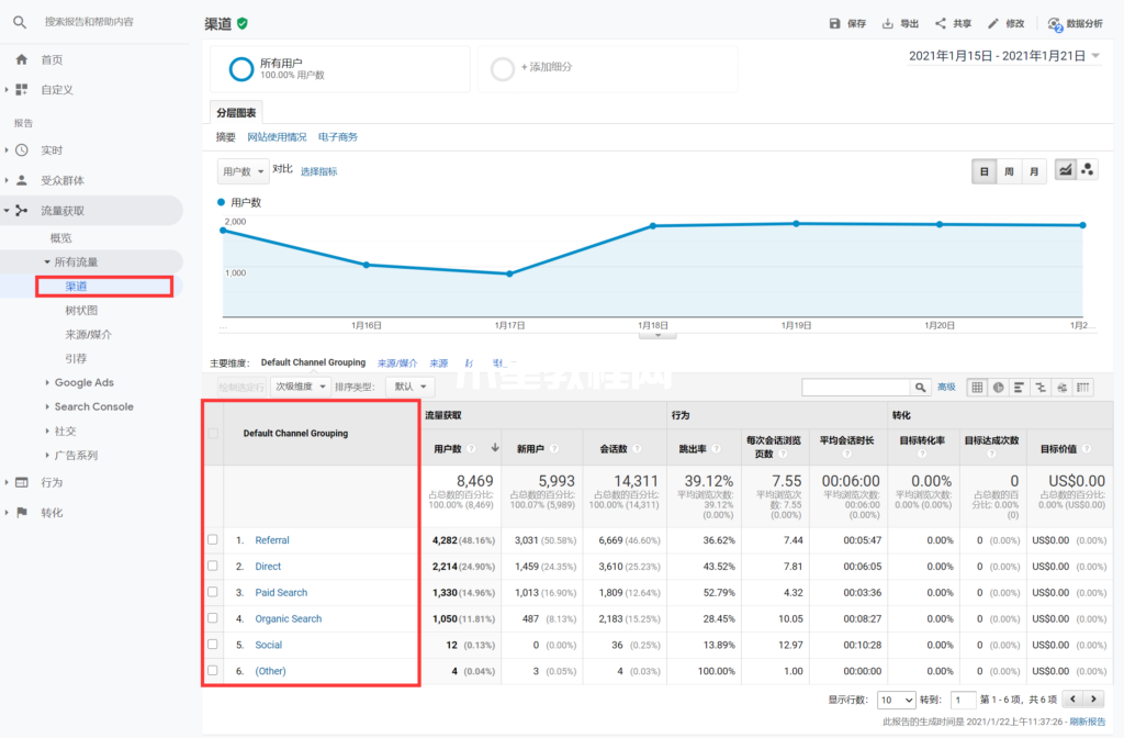 Google Analytics（分析）中的自然搜索數(shù)據(jù)