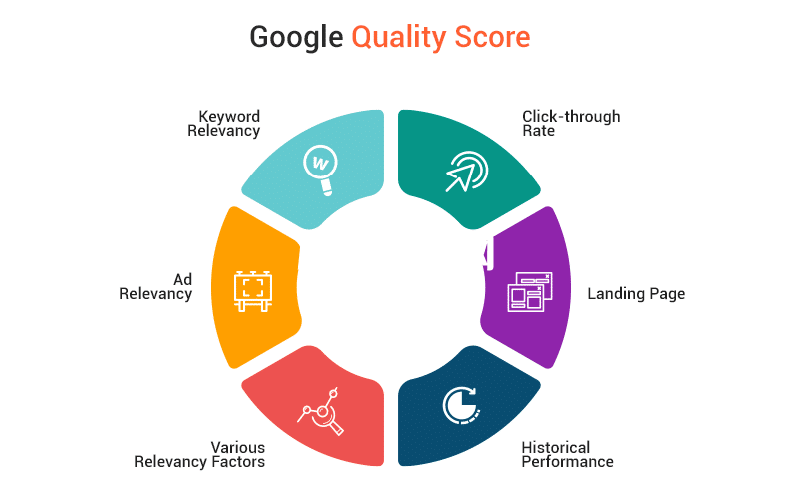 Google廣告質(zhì)量得分因素