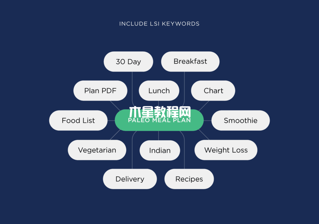 包含LSI關(guān)鍵字