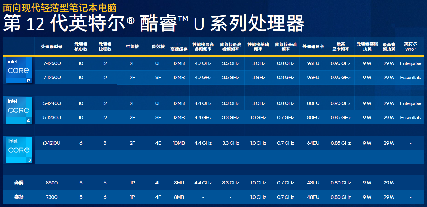 Intel推出12代酷睿P和U系列 EVO規(guī)范引入折疊屏(圖7)