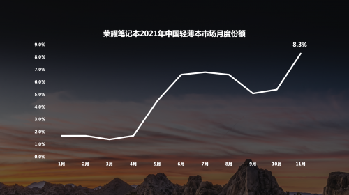 首創(chuàng)500萬(wàn)高清廣角雙攝 榮耀MagicBook V 14觸探行業(yè)天花板(圖1)