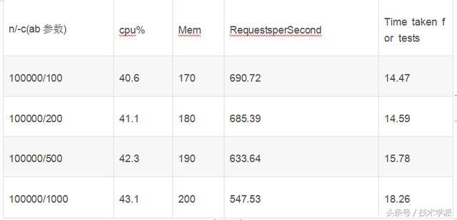 Apache和Nginx兩大Web服務(wù)器軟件有什么區(qū)別？