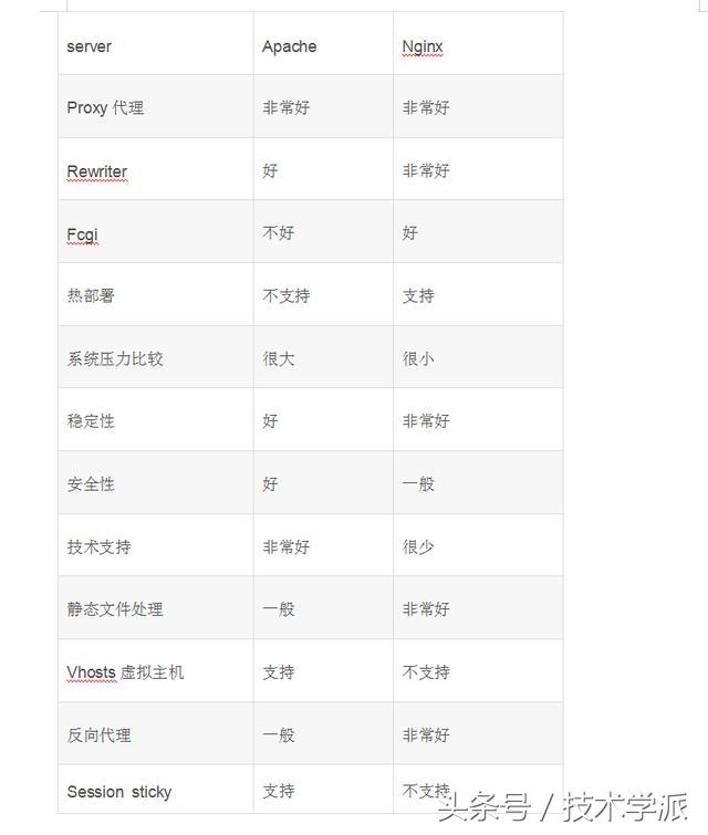 Apache和Nginx兩大Web服務(wù)器軟件有什么區(qū)別？