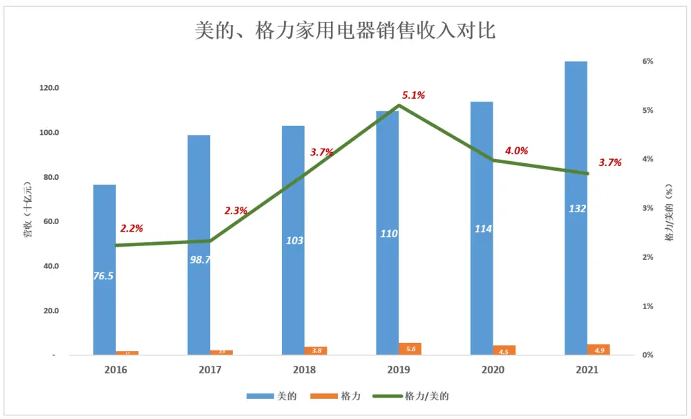 歷時(shí)十年 美的、格力 “田忌賽馬”結(jié)局越發(fā)明朗-電商網(wǎng)(圖2)