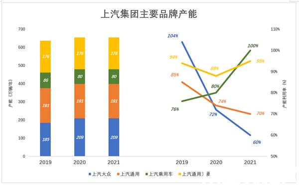燃油車產(chǎn)能利用率“跳水”  上汽集團(tuán)的困境就是燃油車的困境-電商網(wǎng)(圖1)