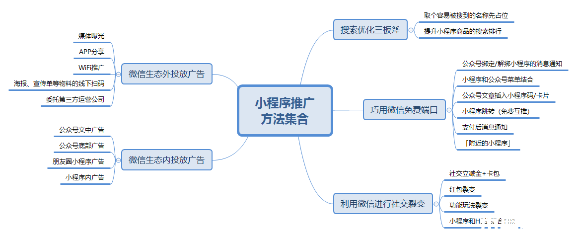 21種推廣方式