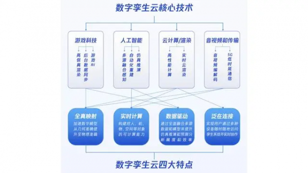 騰訊數(shù)字孿生云核心技術(shù)及特點(diǎn)