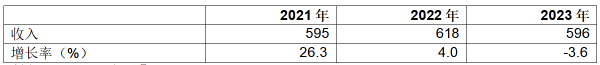 2021-2023年全球半導(dǎo)體收入預(yù)測