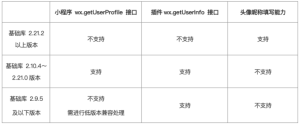 微信小程序用戶頭像昵稱獲取規(guī)則調整：帶來三大變化