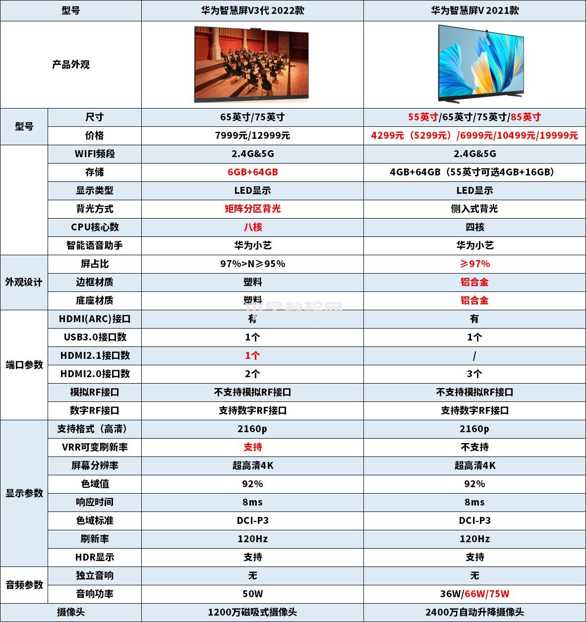 2022款華為智慧屏V3代和華為智慧屏V2021款區(qū)別(圖1) 2022款華為智慧屏V3代和華為智慧屏V2021款區(qū)別(圖1)