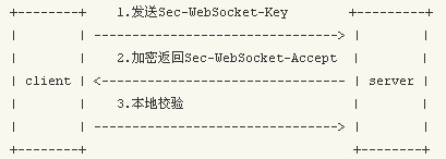 PHP實現(xiàn)WebSocket實例詳解(圖1)