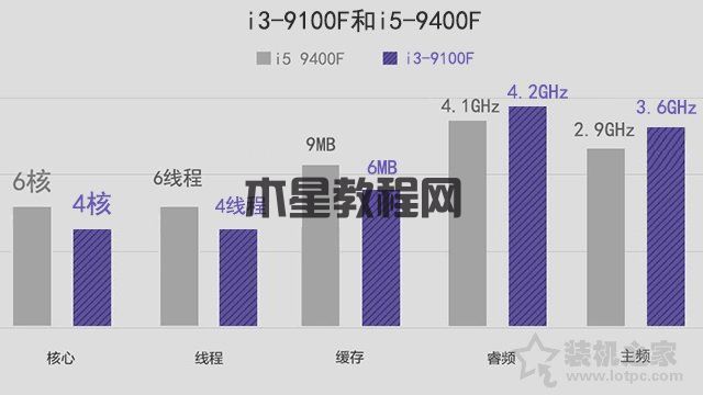 i3和i5的區(qū)別有多大？性能差多少？i3-9100F和i5-9400F對(duì)比評(píng)測